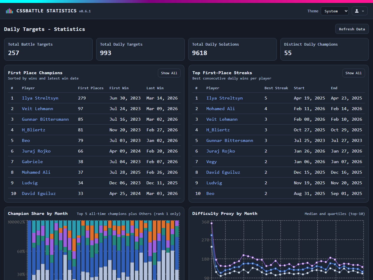 CSSBattle Statistics screenshot